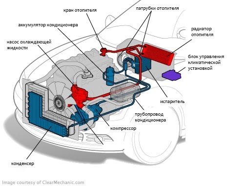 Instalación del acondicionador de aire en un coche