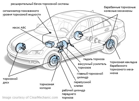 Periodicity of verification of components of the braking system to Nissan Teana